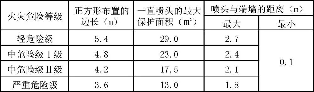 喷头布置间距