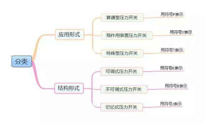 压力开关分类